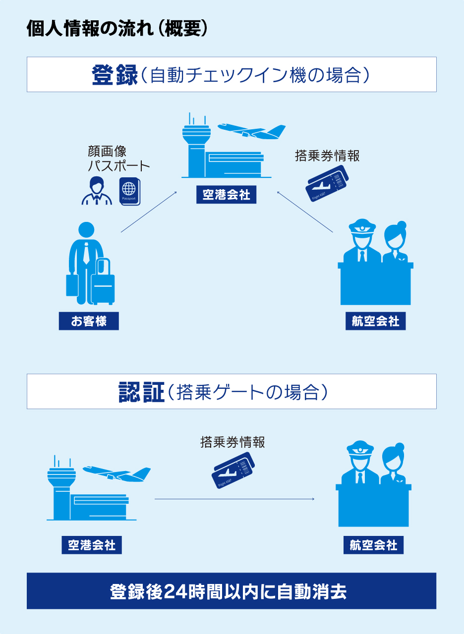 個人情報の流れについての説明イラスト